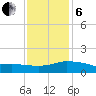 Biloxi tide chart for Monday, January 6, 2025