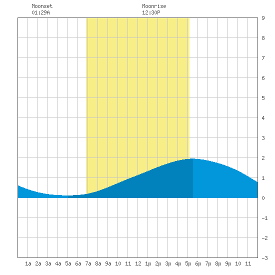 Biloxi tide chart for Wednesday, January 8, 2025