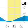 Biloxi tide chart for Monday, February 10, 2025