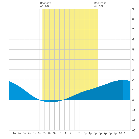 Biloxi tide chart for Tuesday, February 11, 2025