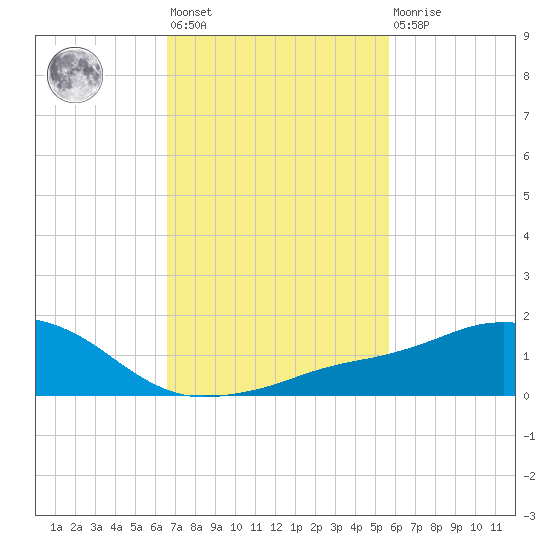 Biloxi tide chart for Wednesday, February 12, 2025