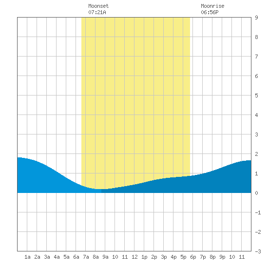 Biloxi tide chart for Thursday, February 13, 2025