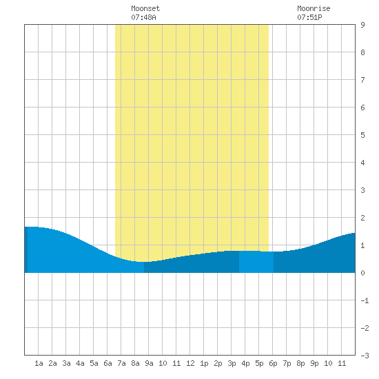 Biloxi tide chart for Friday, February 14, 2025