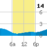 Biloxi tide chart for Friday, February 14, 2025