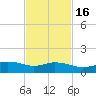 Biloxi tide chart for Sunday, February 16, 2025