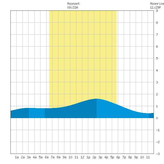 Biloxi tide chart for Tuesday, February 18, 2025