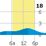 Biloxi tide chart for Tuesday, February 18, 2025