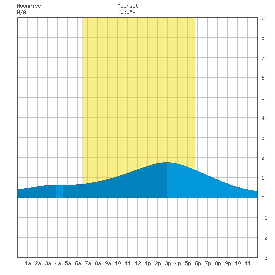 Biloxi tide chart for Wednesday, February 19, 2025