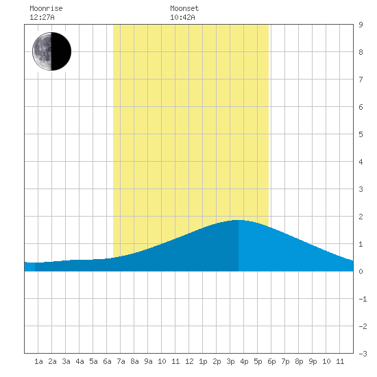 Biloxi tide chart for Thursday, February 20, 2025