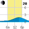 Biloxi tide chart for Thursday, February 20, 2025