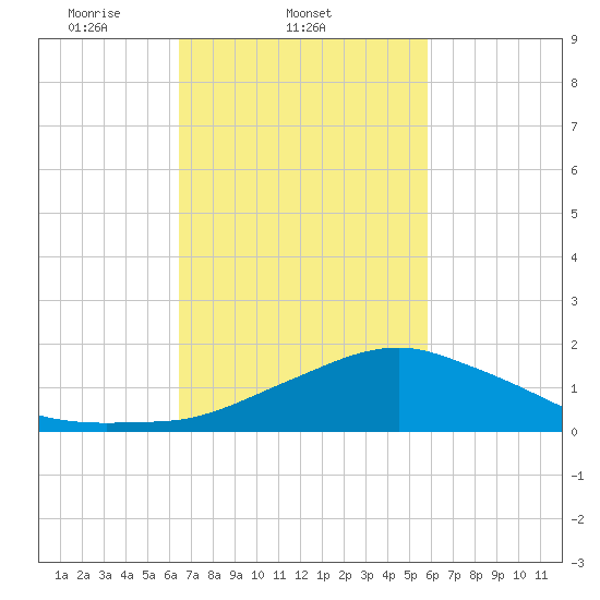 Biloxi tide chart for Friday, February 21, 2025