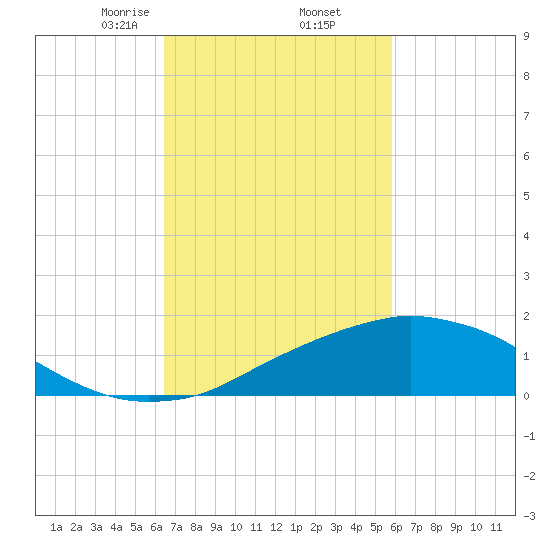 Biloxi tide chart for Sunday, February 23, 2025