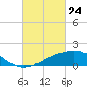 Biloxi tide chart for Monday, February 24, 2025