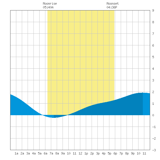 Biloxi tide chart for Wednesday, February 26, 2025