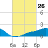 Biloxi tide chart for Wednesday, February 26, 2025