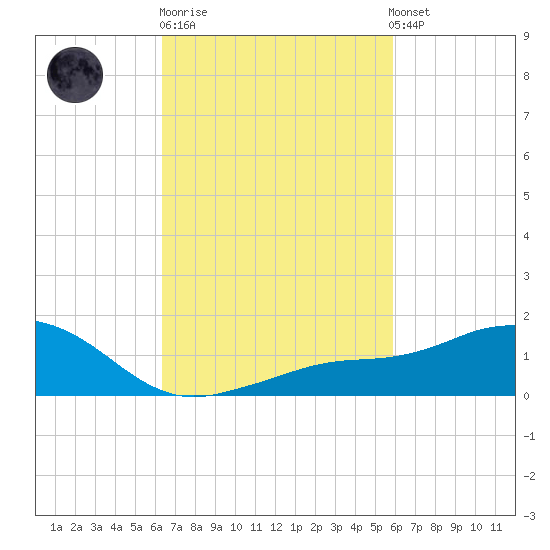 Biloxi tide chart for Thursday, February 27, 2025