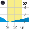 Biloxi tide chart for Thursday, February 27, 2025