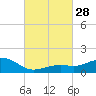 Biloxi tide chart for Friday, February 28, 2025