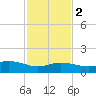 Biloxi tide chart for Sunday, February 2, 2025