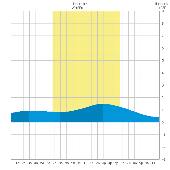 Biloxi tide chart for Monday, February 3, 2025