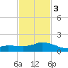 Biloxi tide chart for Monday, February 3, 2025