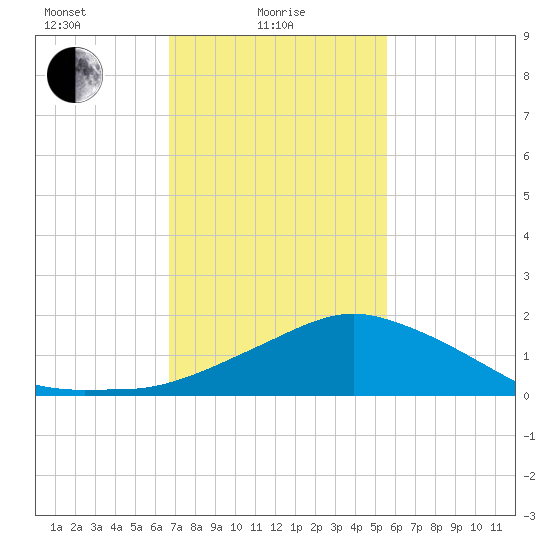 Biloxi tide chart for Wednesday, February 5, 2025