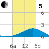 Biloxi tide chart for Wednesday, February 5, 2025