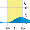 Biloxi tide chart for Thursday, February 6, 2025