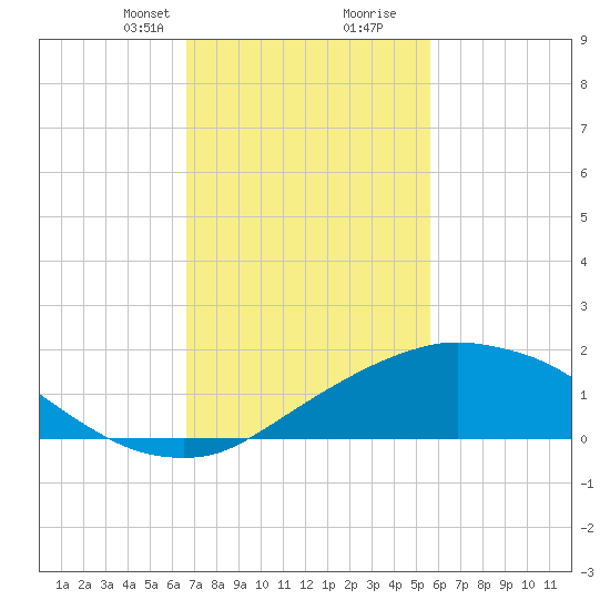 Biloxi tide chart for Saturday, February 8, 2025