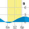 Biloxi tide chart for Sunday, February 9, 2025
