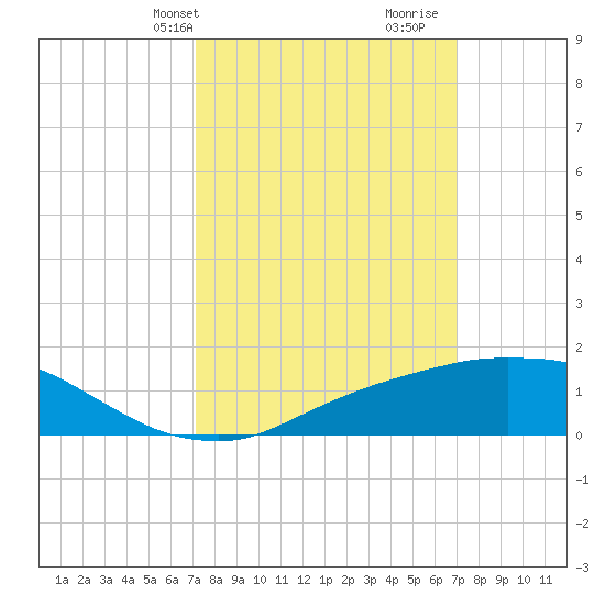 Biloxi tide chart for Monday, March 10, 2025