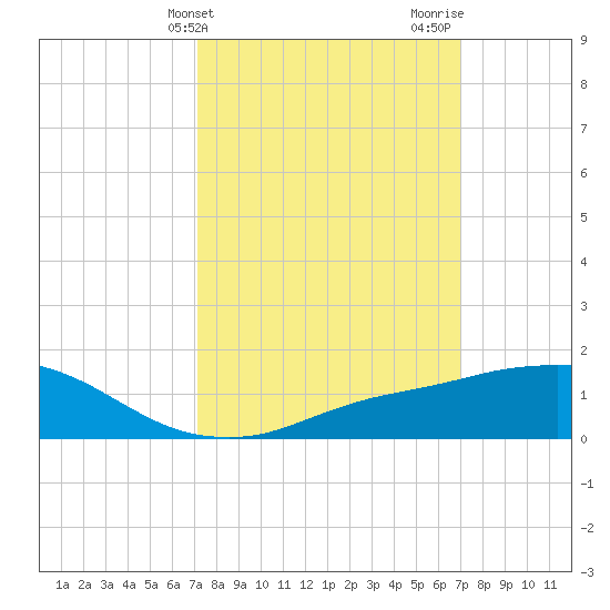 Biloxi tide chart for Tuesday, March 11, 2025