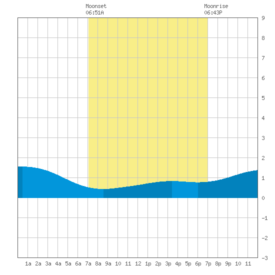 Biloxi tide chart for Thursday, March 13, 2025