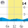 Biloxi tide chart for Friday, March 14, 2025