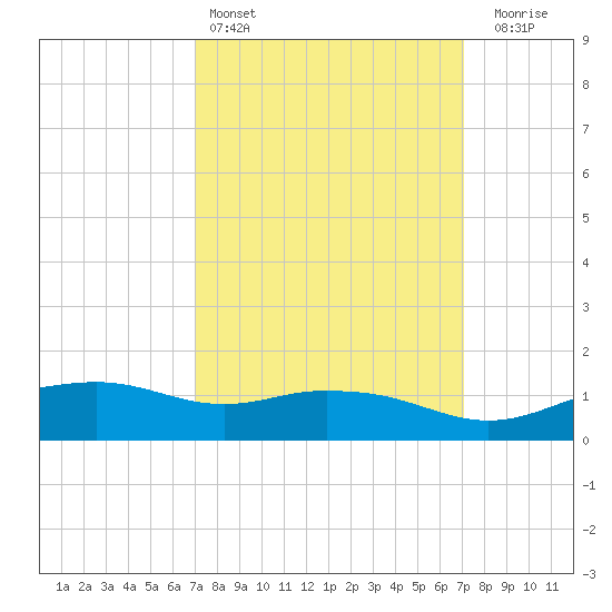 Biloxi tide chart for Saturday, March 15, 2025