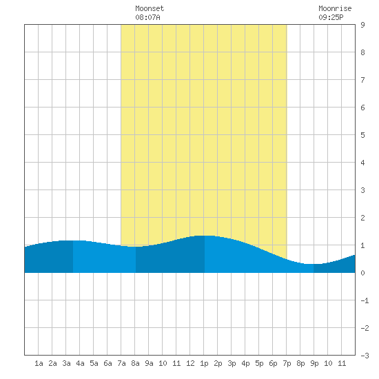 Biloxi tide chart for Sunday, March 16, 2025
