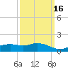 Biloxi tide chart for Sunday, March 16, 2025