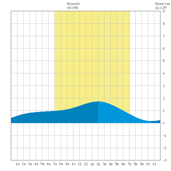 Biloxi tide chart for Tuesday, March 18, 2025