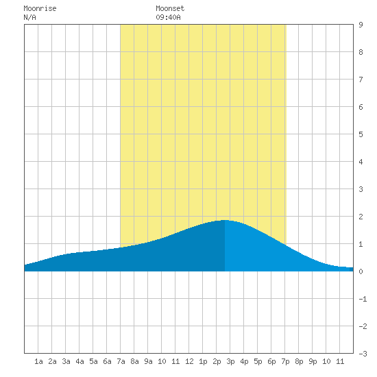 Biloxi tide chart for Wednesday, March 19, 2025