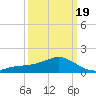 Biloxi tide chart for Wednesday, March 19, 2025