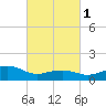 Biloxi tide chart for Saturday, March 1, 2025