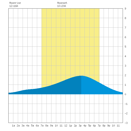 Biloxi tide chart for Thursday, March 20, 2025