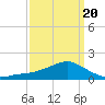 Biloxi tide chart for Thursday, March 20, 2025