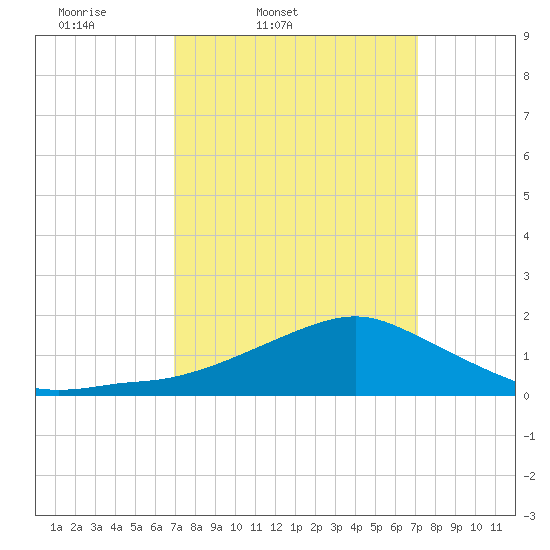 Biloxi tide chart for Friday, March 21, 2025