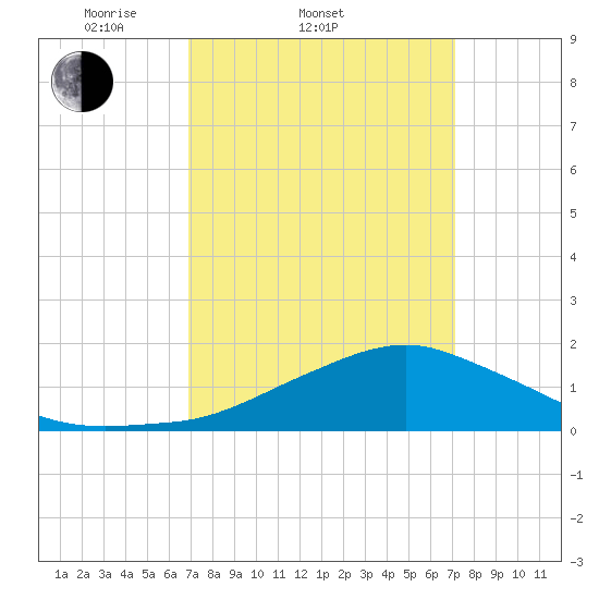 Biloxi tide chart for Saturday, March 22, 2025