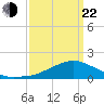Biloxi tide chart for Saturday, March 22, 2025