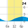 Biloxi tide chart for Monday, March 24, 2025