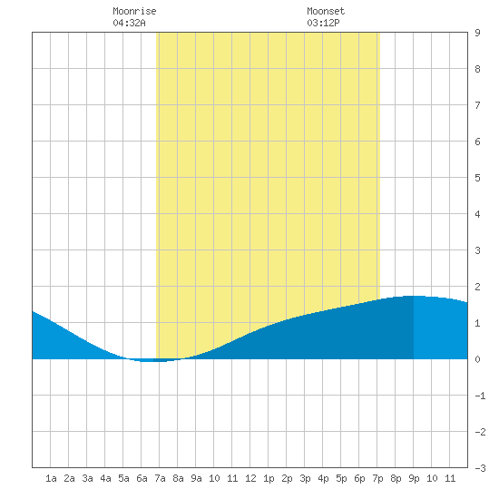Biloxi tide chart for Tuesday, March 25, 2025