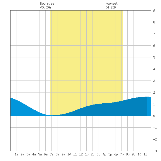 Biloxi tide chart for Wednesday, March 26, 2025