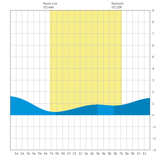 Biloxi tide chart for Thursday, March 27, 2025
